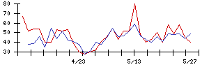 稲畑産業の値上がり確率推移