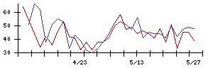 ココルポートの値上がり確率推移