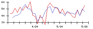 Ｌｉｂ　Ｗｏｒｋの値上がり確率推移
