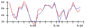Ｓｙｎｓｐｅｃｔｉｖｅの値上がり確率推移