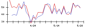 トヨコーの値上がり確率推移