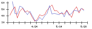 ソフトマックスの値上がり確率推移