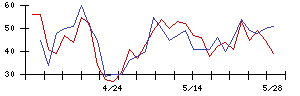 石塚硝子の値上がり確率推移