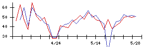 ニッカトーの値上がり確率推移
