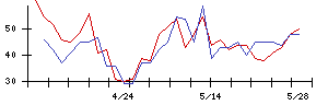 山大の値上がり確率推移