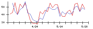 日本創発グループの値上がり確率推移