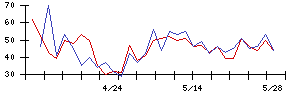 山梨中央銀行の値上がり確率推移