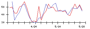 大東銀行の値上がり確率推移