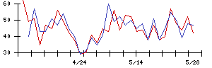レオパレス２１の値上がり確率推移