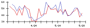 スクウェア・エニックス・ホールディングスの値上がり確率推移