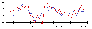 Ｌｉｂ　Ｗｏｒｋの値上がり確率推移