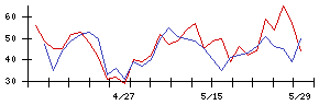 キャンディルの値上がり確率推移