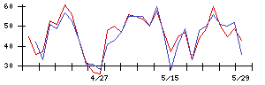 Ｓｙｎｓｐｅｃｔｉｖｅの値上がり確率推移