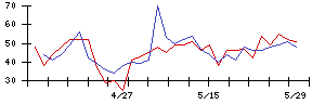 オーシャンシステムの値上がり確率推移