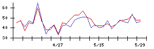 白鳩の値上がり確率推移