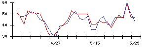 アドバンスト・メディアの値上がり確率推移