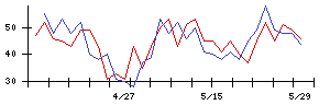 川崎地質の値上がり確率推移