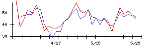 アイティフォーの値上がり確率推移