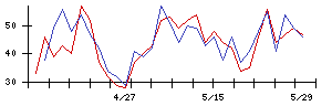 ノエビアホールディングスの値上がり確率推移