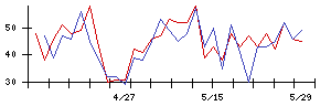 ヒューマンテクノロジーズの値上がり確率推移