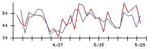 ソーシャル・エコロジー・プロジェクトの値上がり確率推移