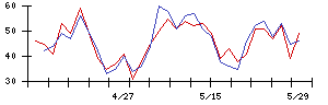 ファナックの値上がり確率推移
