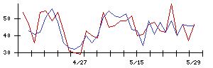 識学の値上がり確率推移