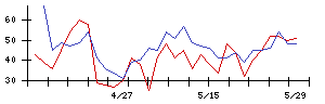 ミアヘルサホールディングスの値上がり確率推移