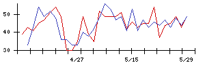 ハピネットの値上がり確率推移