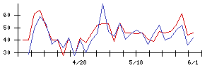 グロービングの値上がり確率推移