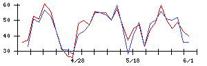 Ｓｙｎｓｐｅｃｔｉｖｅの値上がり確率推移