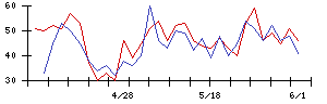 共和レザーの値上がり確率推移