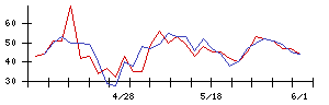 ＰＣＩホールディングスの値上がり確率推移