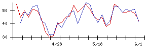 レンゴーの値上がり確率推移