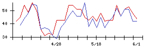 ニーズウェルの値上がり確率推移
