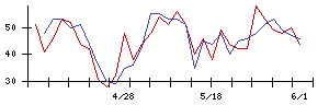 楽待の値上がり確率推移