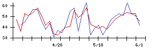 武蔵精密工業の値上がり確率推移