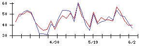 コムシスホールディングスの値上がり確率推移