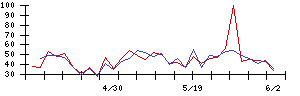 クオンタムソリューションズの値上がり確率推移