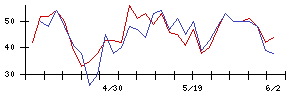 キリンホールディングスの値上がり確率推移