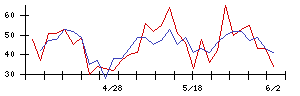 タビオの値上がり確率推移