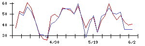 Ｓｙｎｓｐｅｃｔｉｖｅの値上がり確率推移