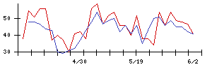 ＧＭＯペパボの値上がり確率推移