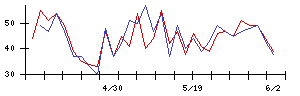 三谷セキサンの値上がり確率推移