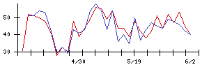ＡＶＩＬＥＮの値上がり確率推移