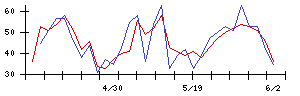 武蔵精密工業の値上がり確率推移