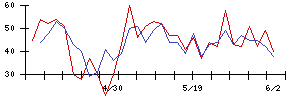 はるやまホールディングスの値上がり確率推移
