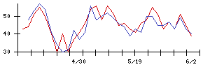 大和証券オフィス投資法人の値上がり確率推移