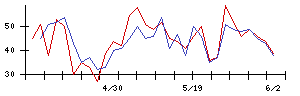 メンタルヘルステクノロジーズの値上がり確率推移