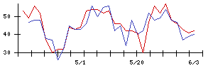 トーエネックの値上がり確率推移